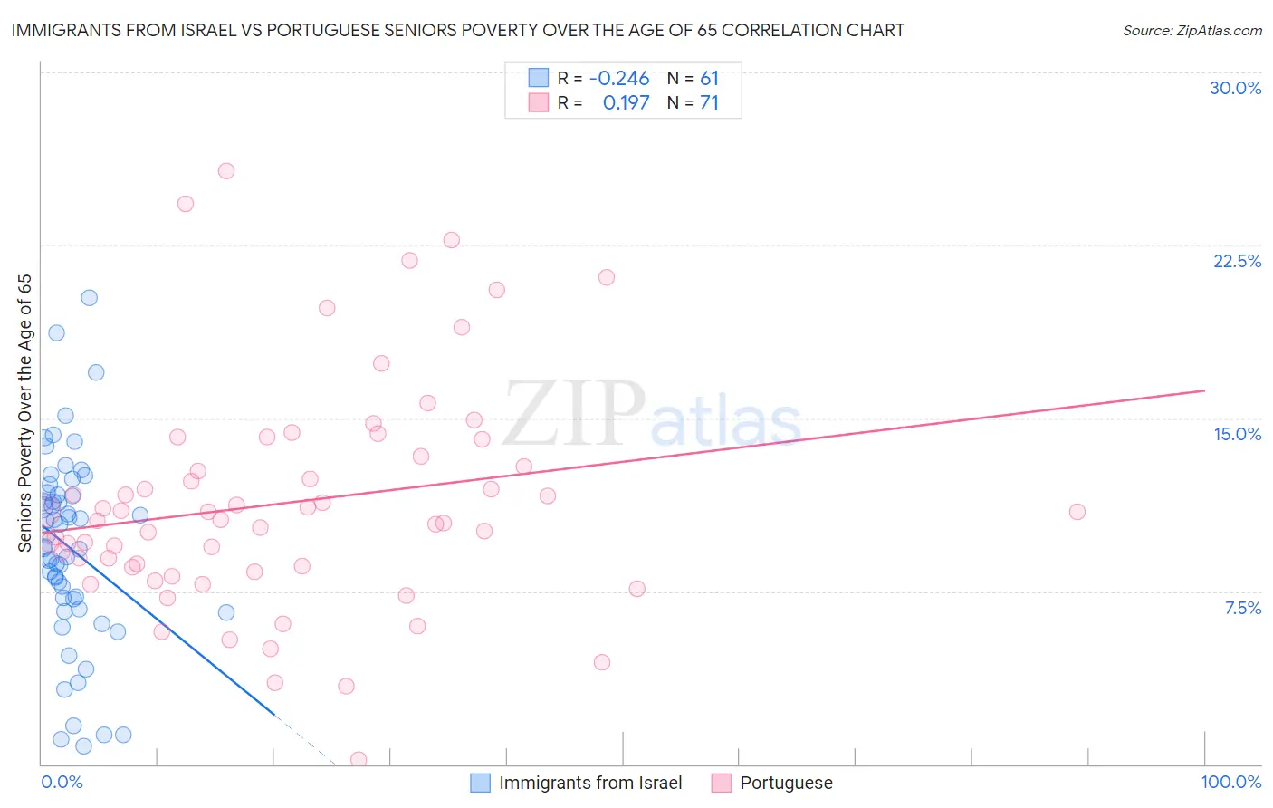 Immigrants from Israel vs Portuguese Seniors Poverty Over the Age of 65