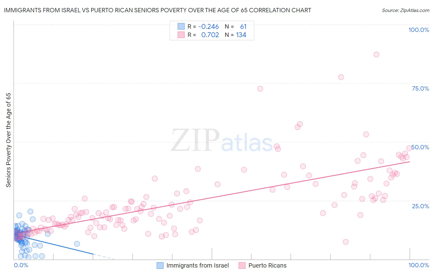 Immigrants from Israel vs Puerto Rican Seniors Poverty Over the Age of 65