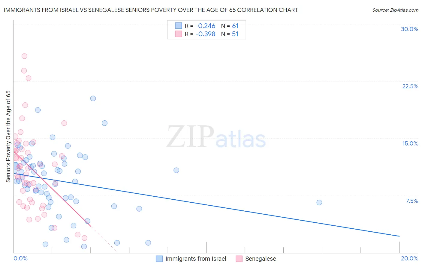 Immigrants from Israel vs Senegalese Seniors Poverty Over the Age of 65