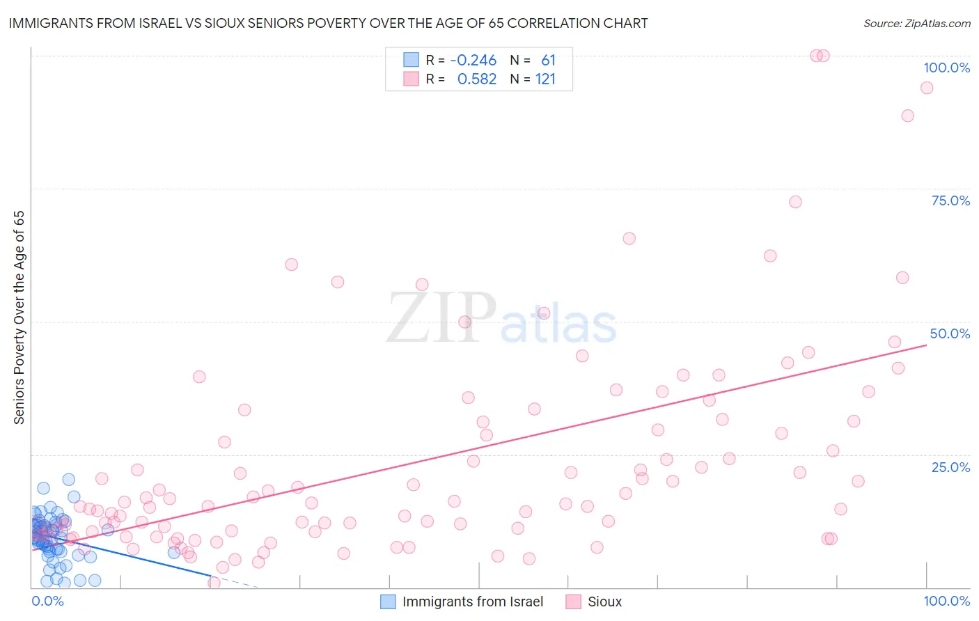 Immigrants from Israel vs Sioux Seniors Poverty Over the Age of 65