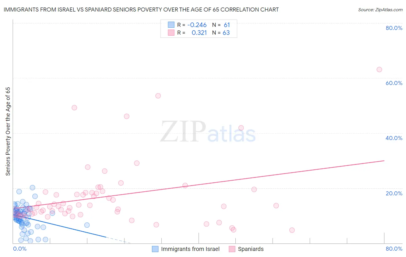 Immigrants from Israel vs Spaniard Seniors Poverty Over the Age of 65