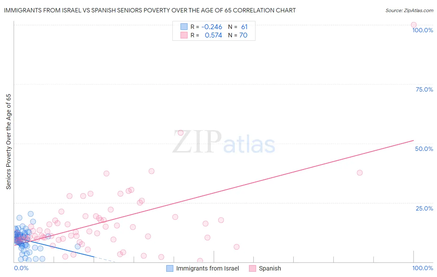 Immigrants from Israel vs Spanish Seniors Poverty Over the Age of 65
