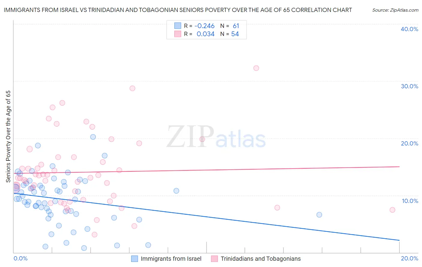 Immigrants from Israel vs Trinidadian and Tobagonian Seniors Poverty Over the Age of 65