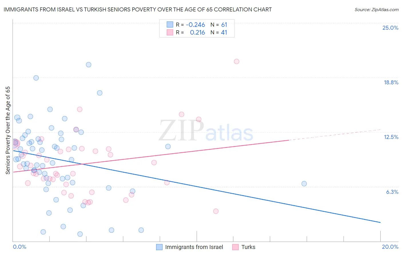 Immigrants from Israel vs Turkish Seniors Poverty Over the Age of 65
