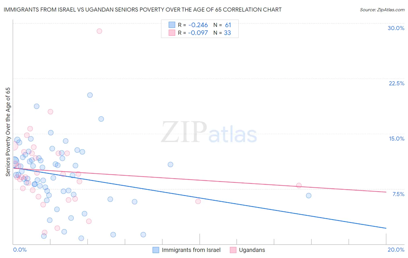 Immigrants from Israel vs Ugandan Seniors Poverty Over the Age of 65