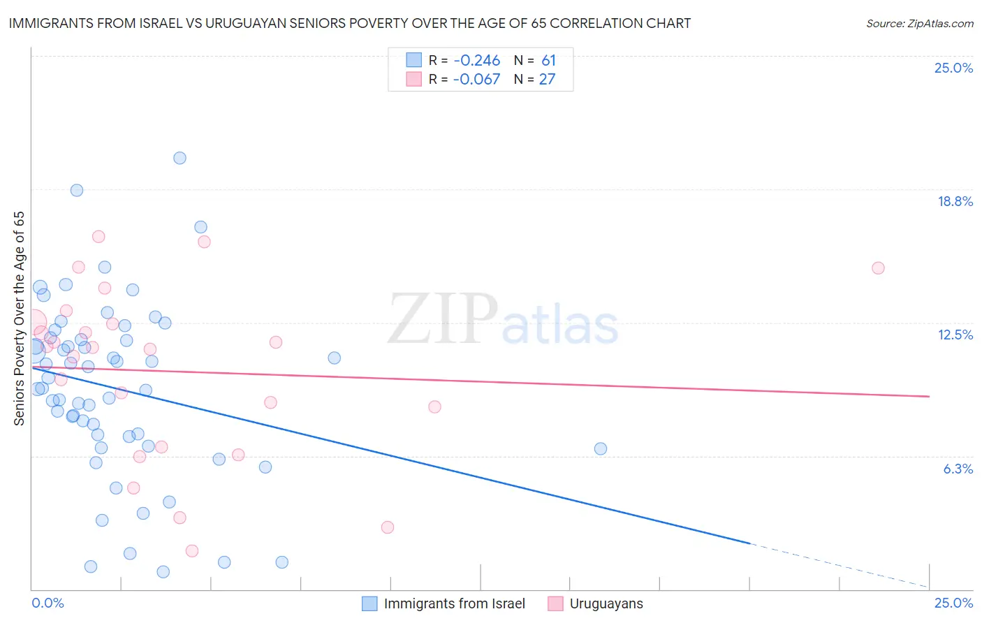 Immigrants from Israel vs Uruguayan Seniors Poverty Over the Age of 65