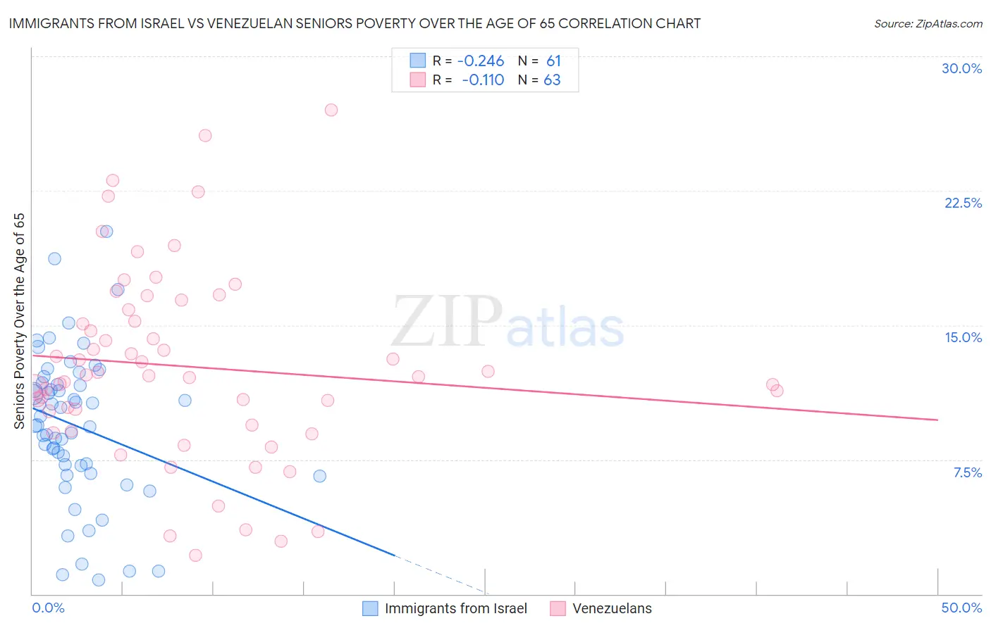 Immigrants from Israel vs Venezuelan Seniors Poverty Over the Age of 65