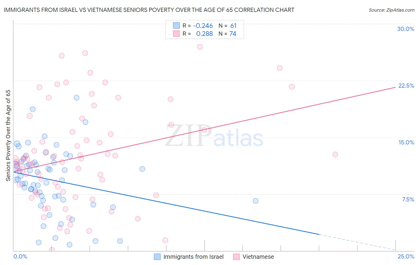 Immigrants from Israel vs Vietnamese Seniors Poverty Over the Age of 65