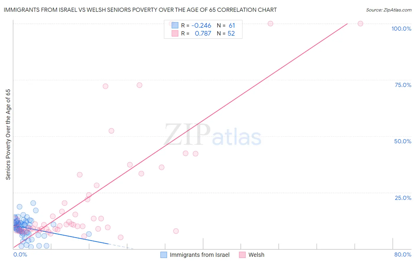 Immigrants from Israel vs Welsh Seniors Poverty Over the Age of 65