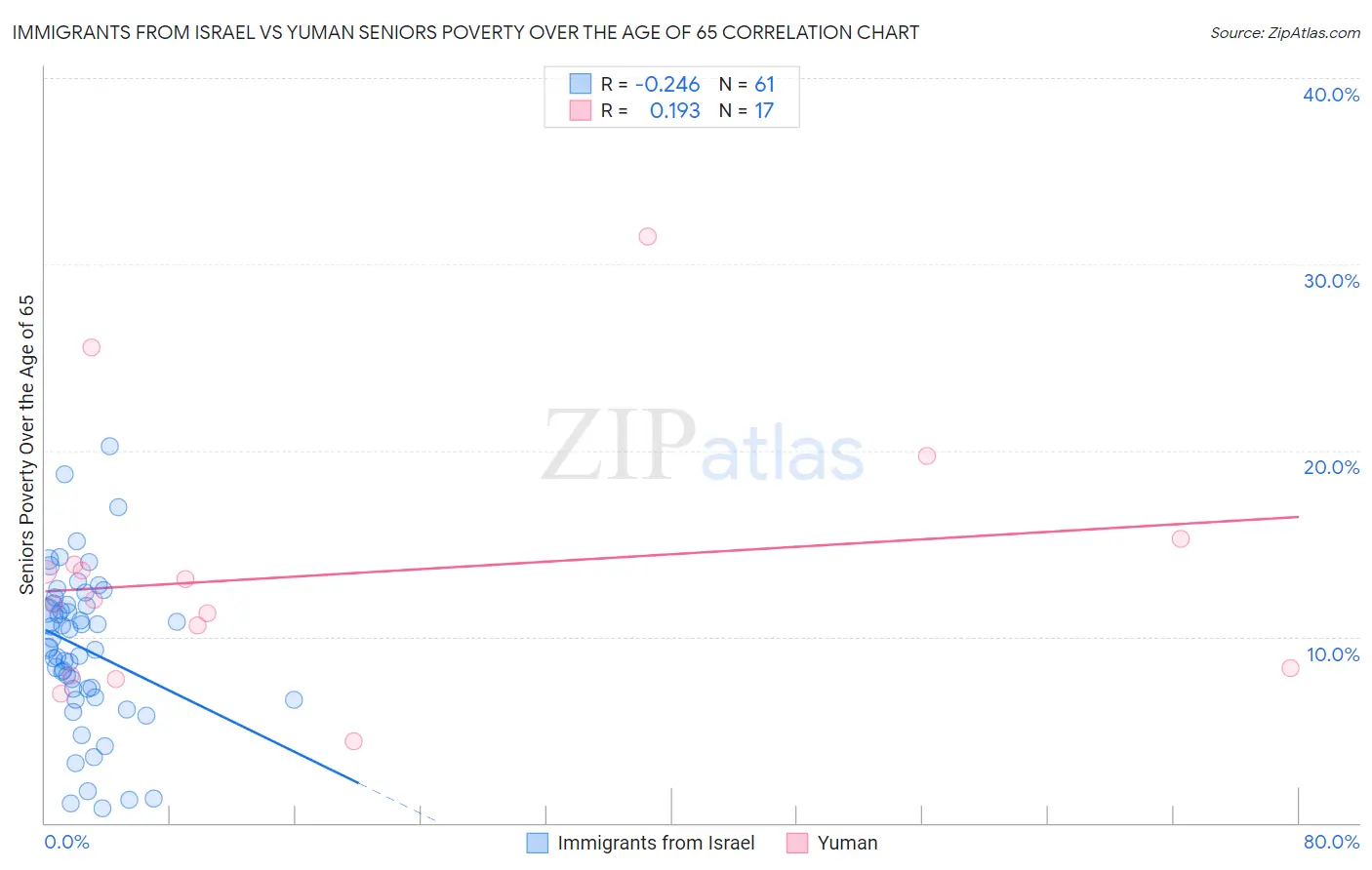 Immigrants from Israel vs Yuman Seniors Poverty Over the Age of 65