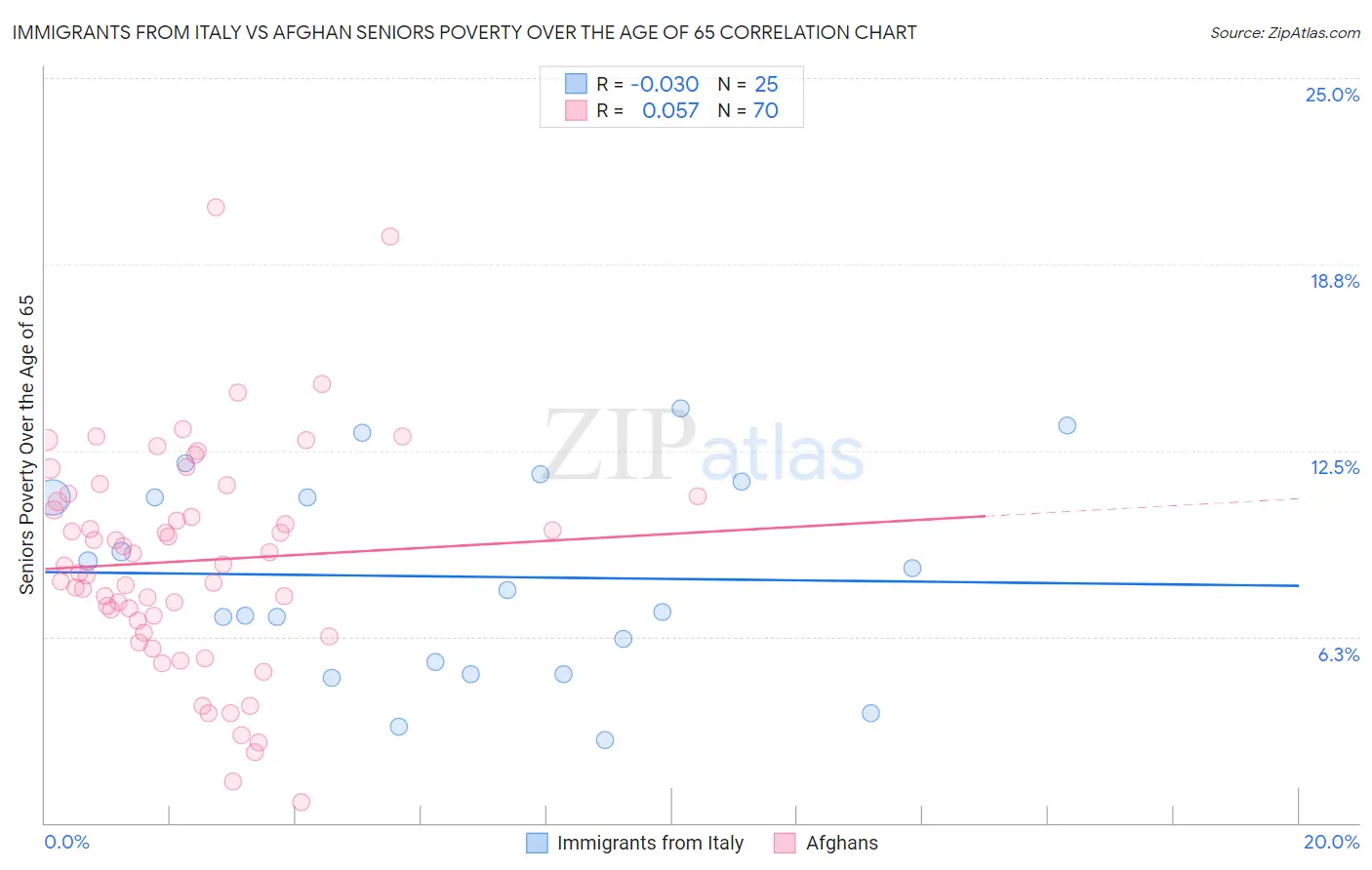 Immigrants from Italy vs Afghan Seniors Poverty Over the Age of 65
