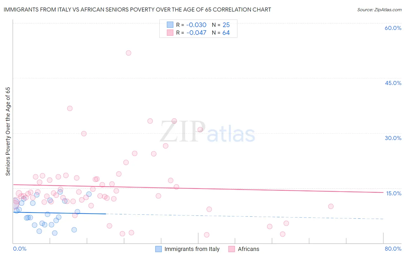 Immigrants from Italy vs African Seniors Poverty Over the Age of 65