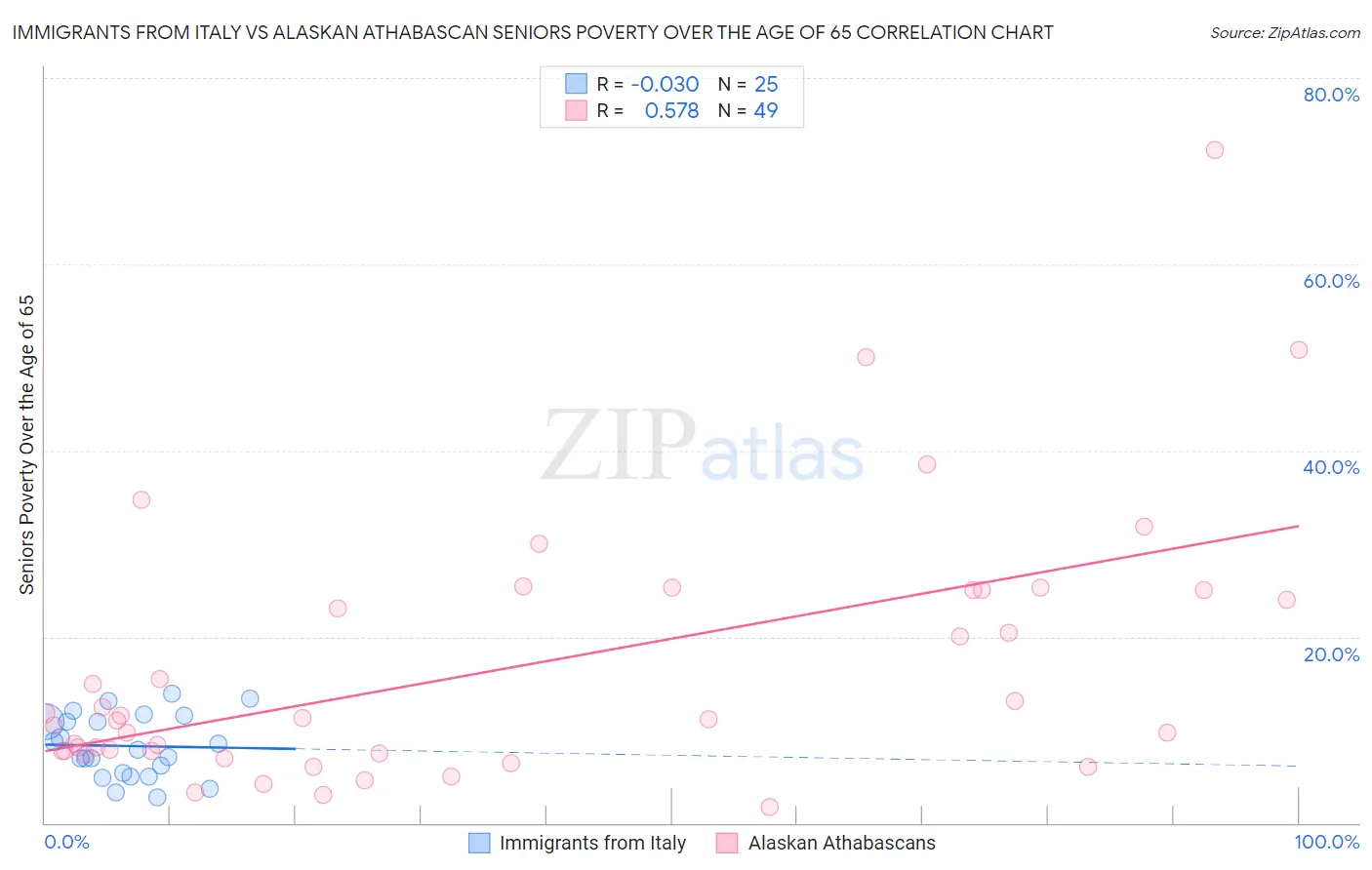 Immigrants from Italy vs Alaskan Athabascan Seniors Poverty Over the Age of 65