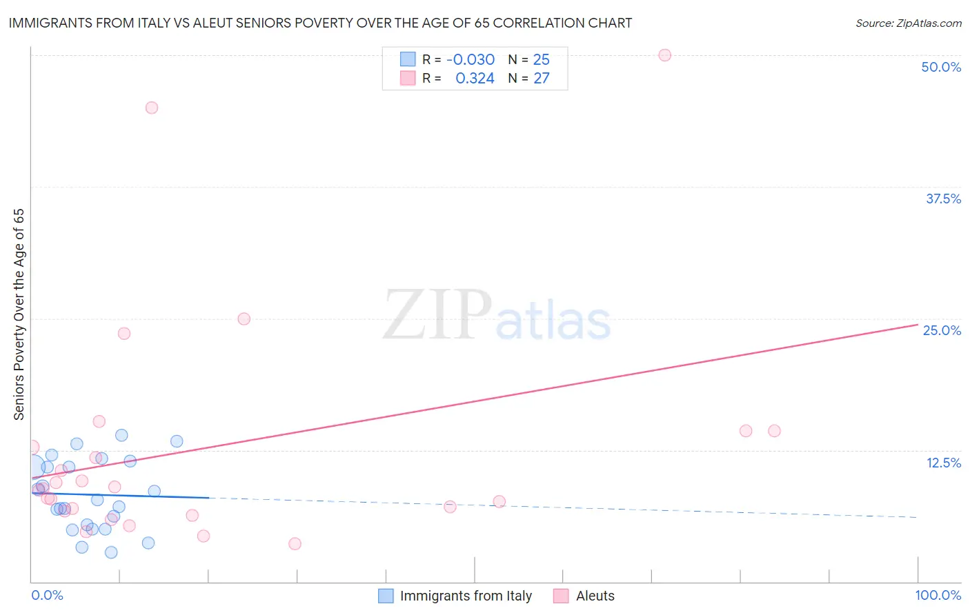Immigrants from Italy vs Aleut Seniors Poverty Over the Age of 65