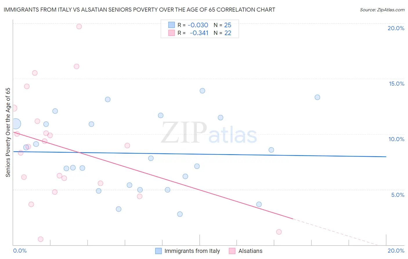 Immigrants from Italy vs Alsatian Seniors Poverty Over the Age of 65