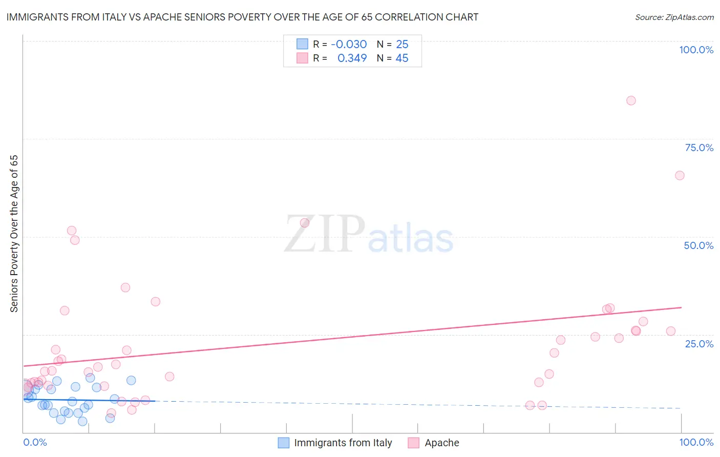 Immigrants from Italy vs Apache Seniors Poverty Over the Age of 65