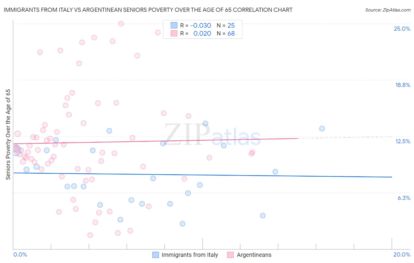 Immigrants from Italy vs Argentinean Seniors Poverty Over the Age of 65