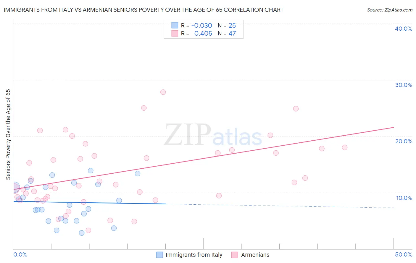 Immigrants from Italy vs Armenian Seniors Poverty Over the Age of 65
