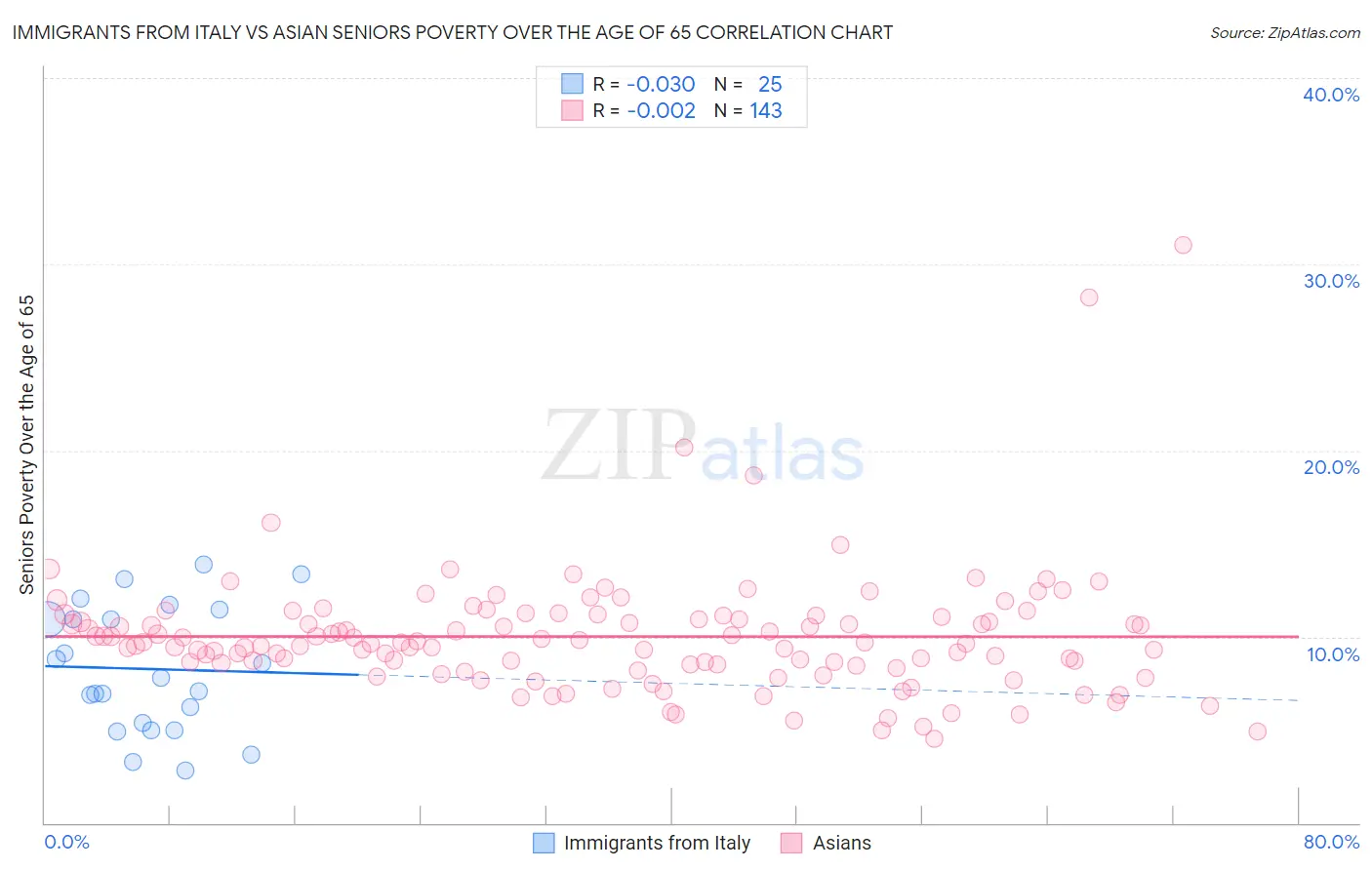 Immigrants from Italy vs Asian Seniors Poverty Over the Age of 65