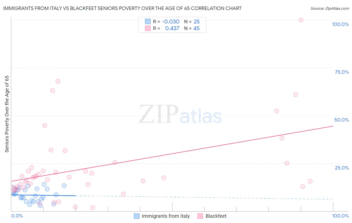 Immigrants from Italy vs Blackfeet Seniors Poverty Over the Age of 65