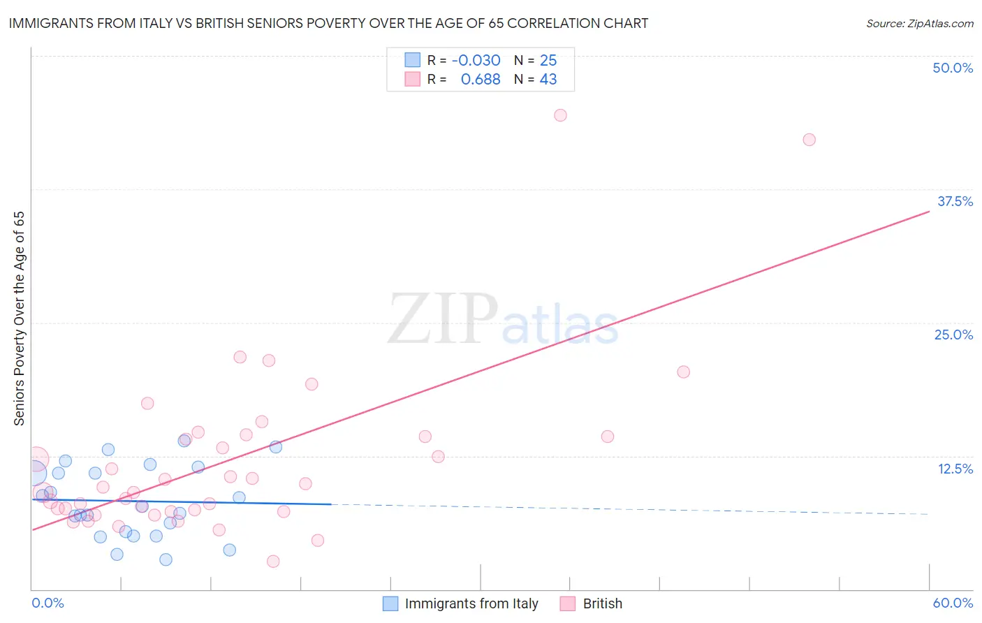 Immigrants from Italy vs British Seniors Poverty Over the Age of 65