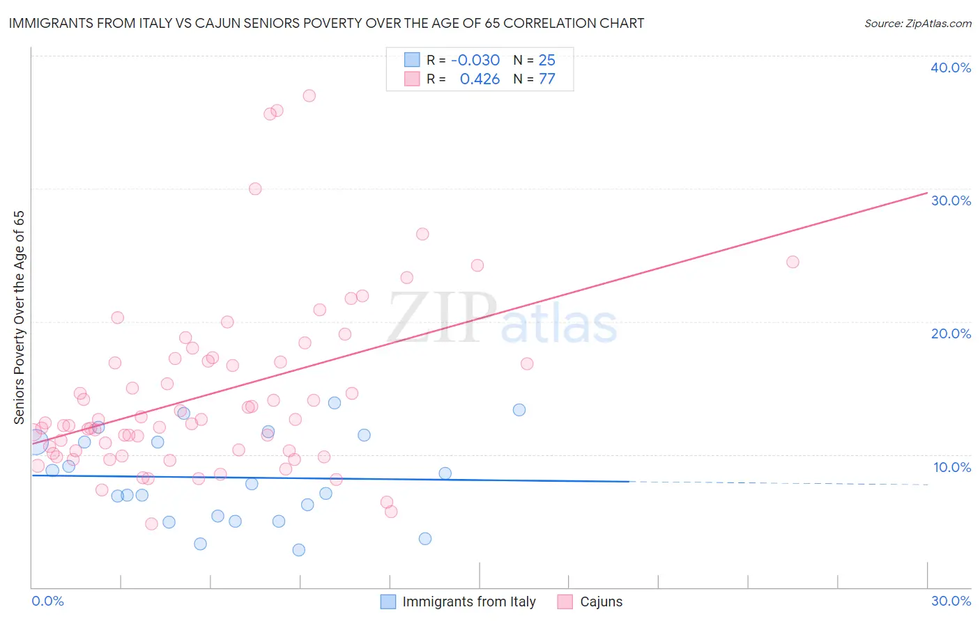 Immigrants from Italy vs Cajun Seniors Poverty Over the Age of 65