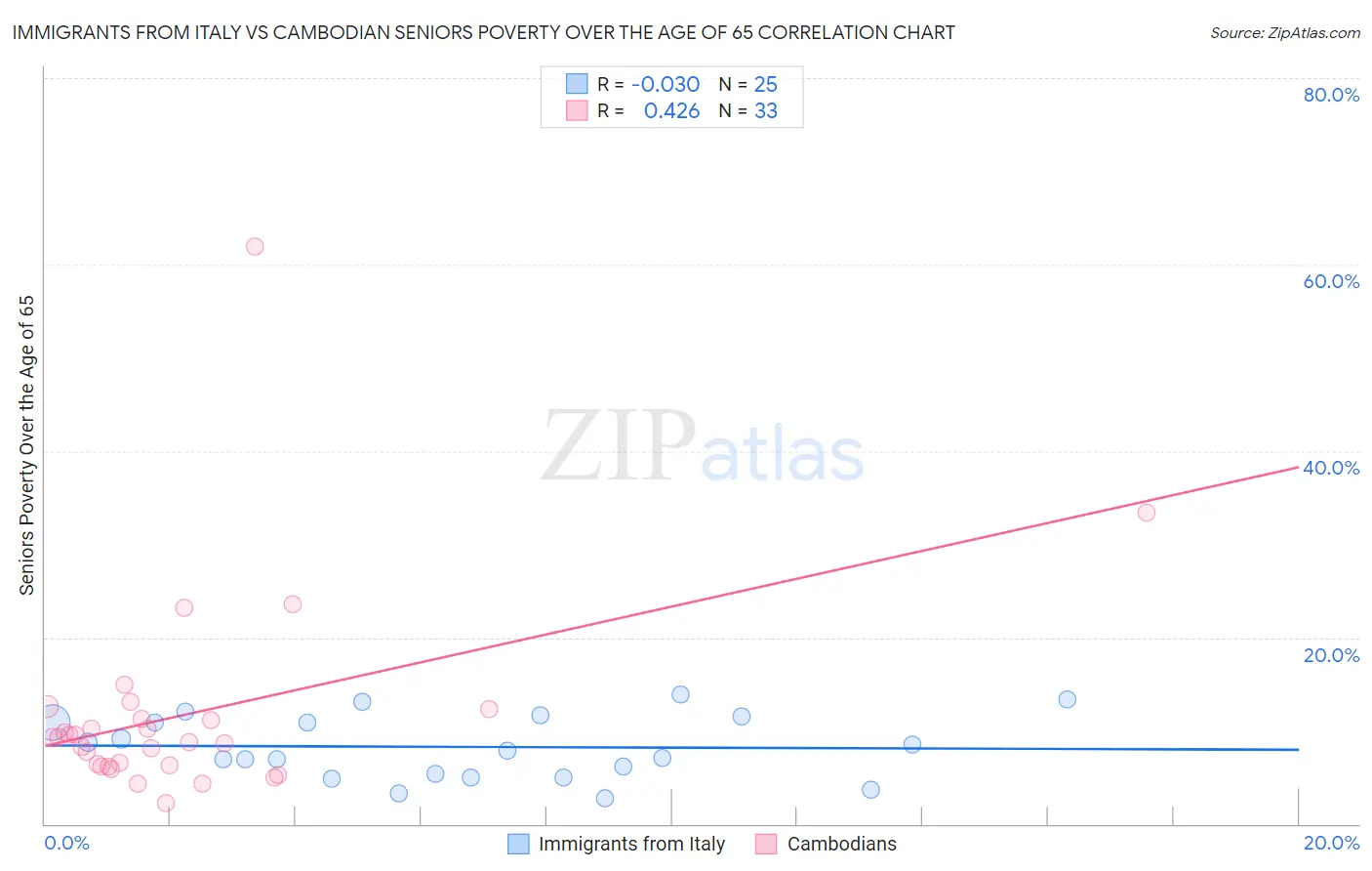 Immigrants from Italy vs Cambodian Seniors Poverty Over the Age of 65