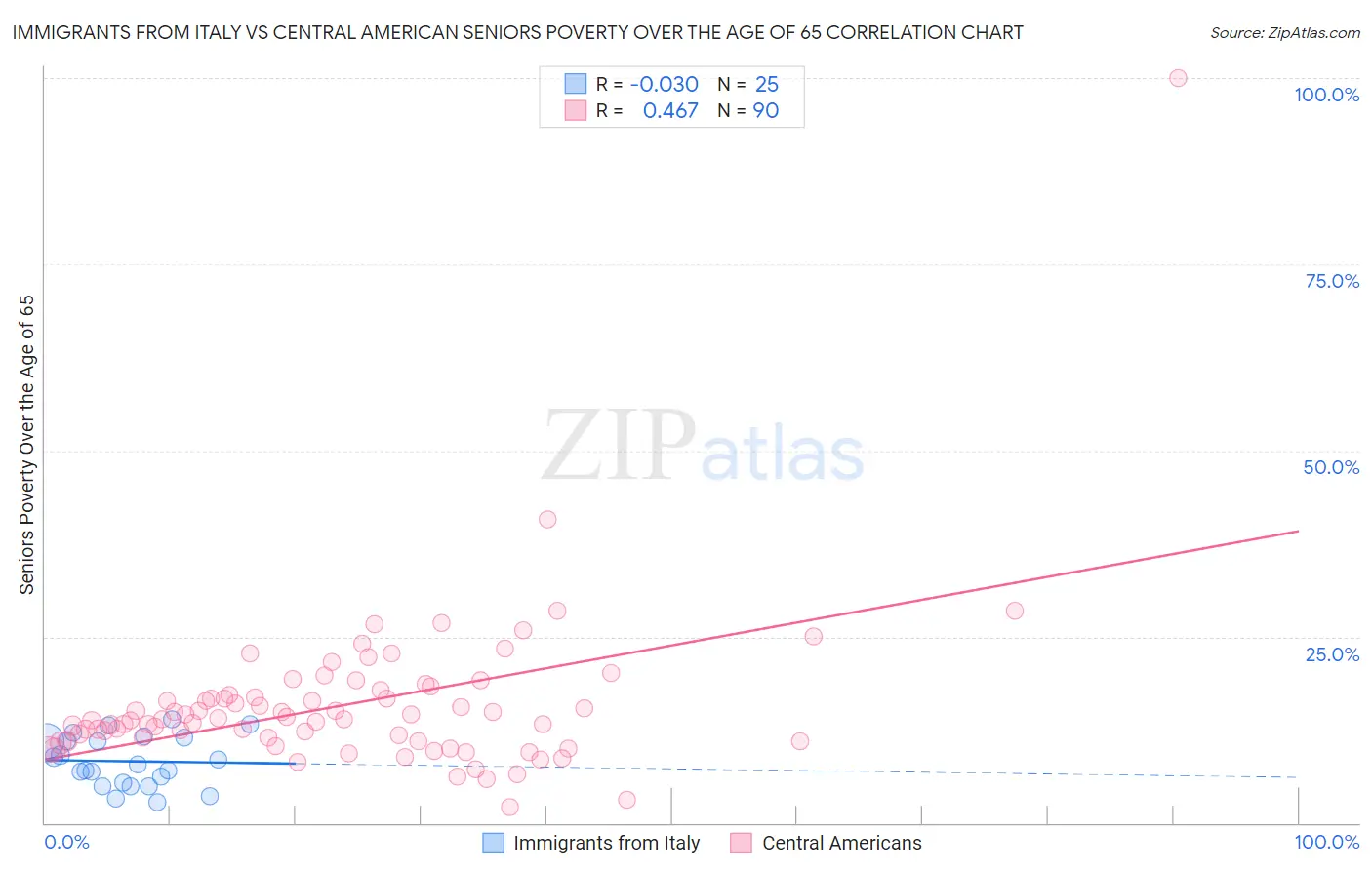 Immigrants from Italy vs Central American Seniors Poverty Over the Age of 65