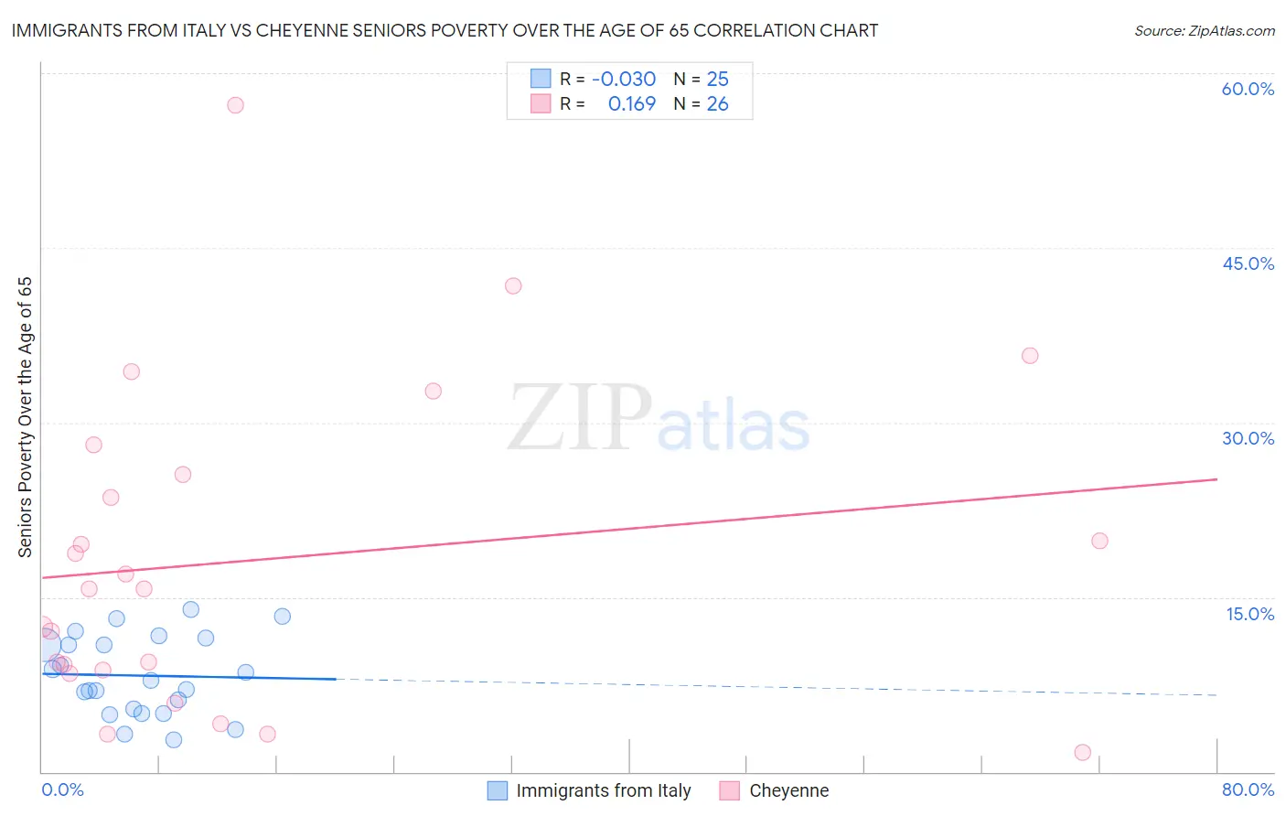 Immigrants from Italy vs Cheyenne Seniors Poverty Over the Age of 65