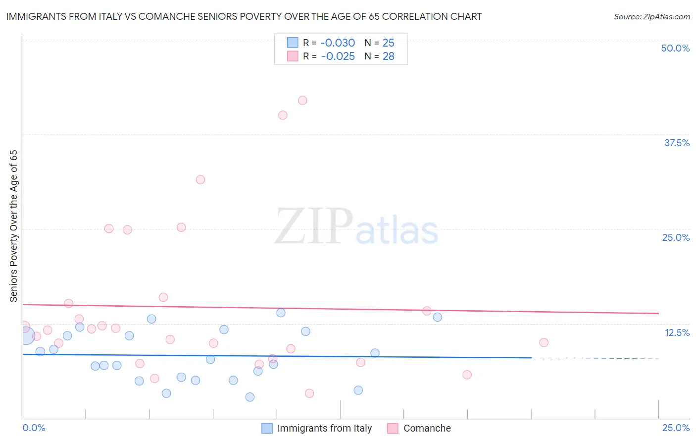Immigrants from Italy vs Comanche Seniors Poverty Over the Age of 65