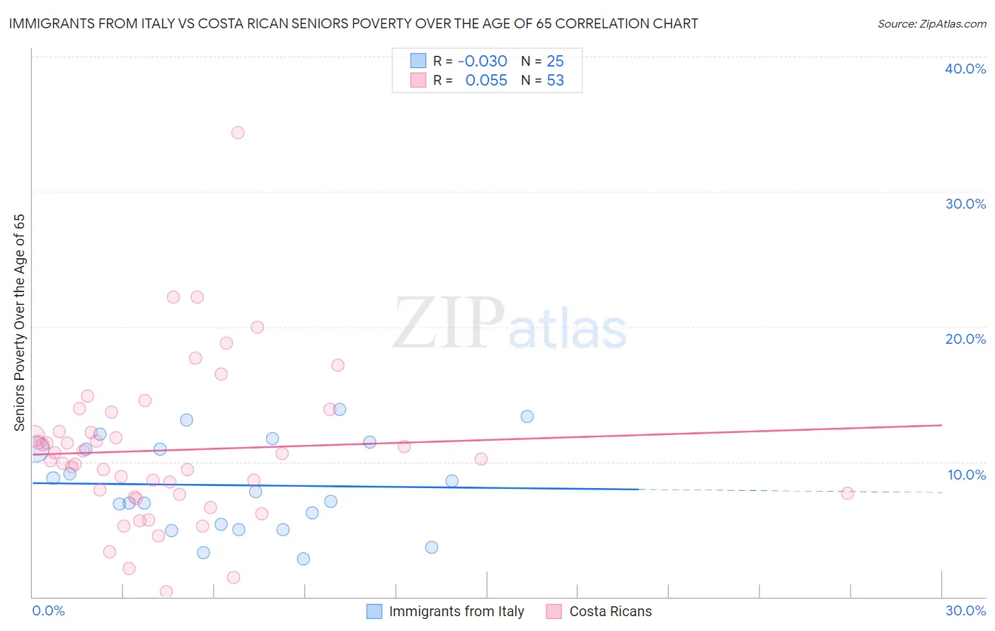 Immigrants from Italy vs Costa Rican Seniors Poverty Over the Age of 65