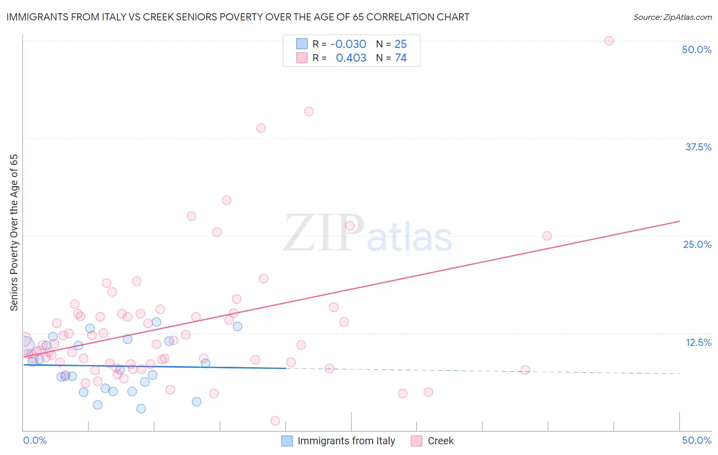 Immigrants from Italy vs Creek Seniors Poverty Over the Age of 65