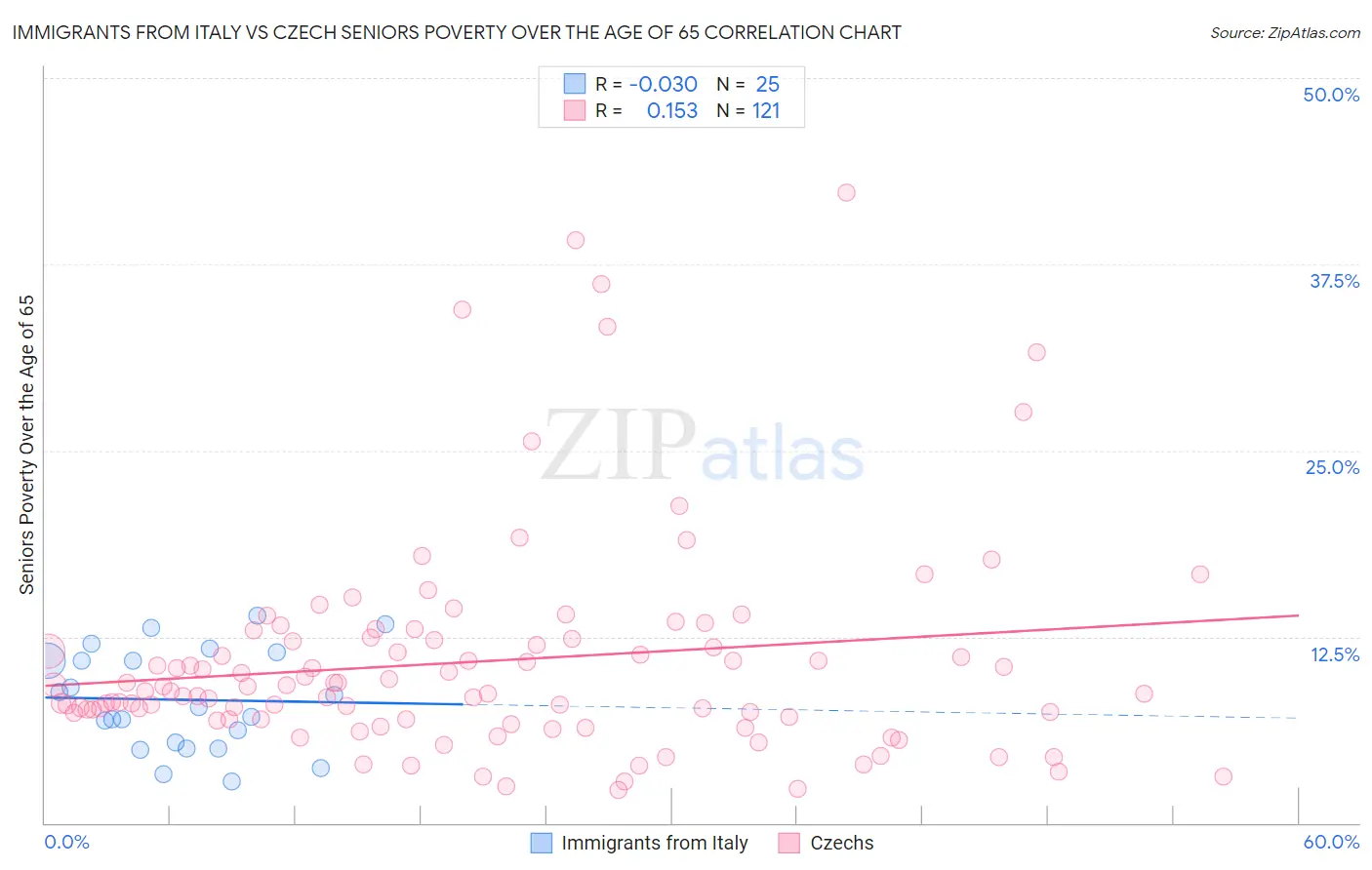 Immigrants from Italy vs Czech Seniors Poverty Over the Age of 65