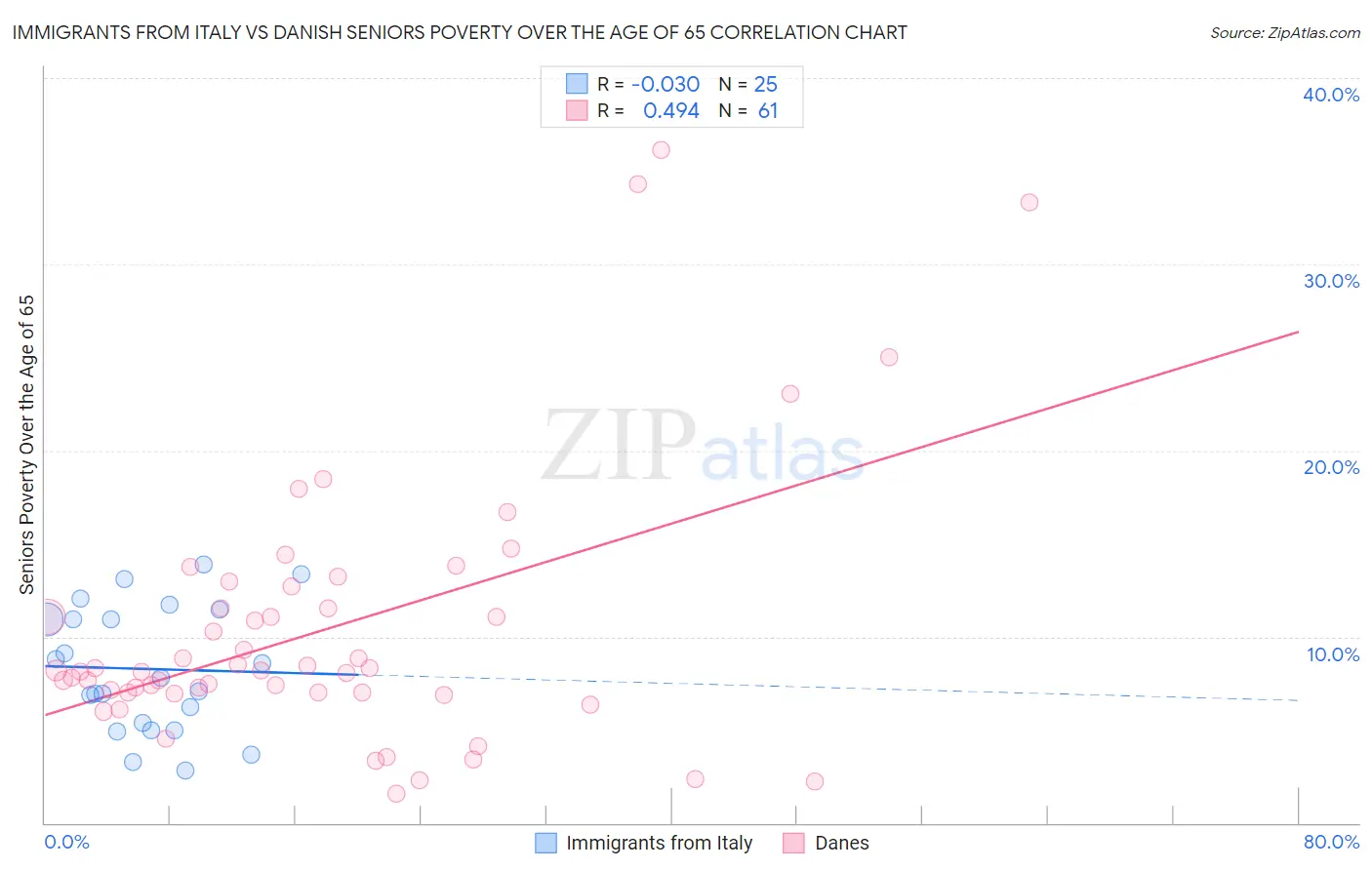 Immigrants from Italy vs Danish Seniors Poverty Over the Age of 65