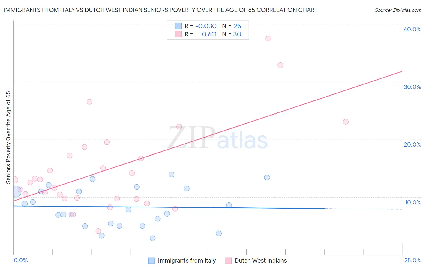 Immigrants from Italy vs Dutch West Indian Seniors Poverty Over the Age of 65