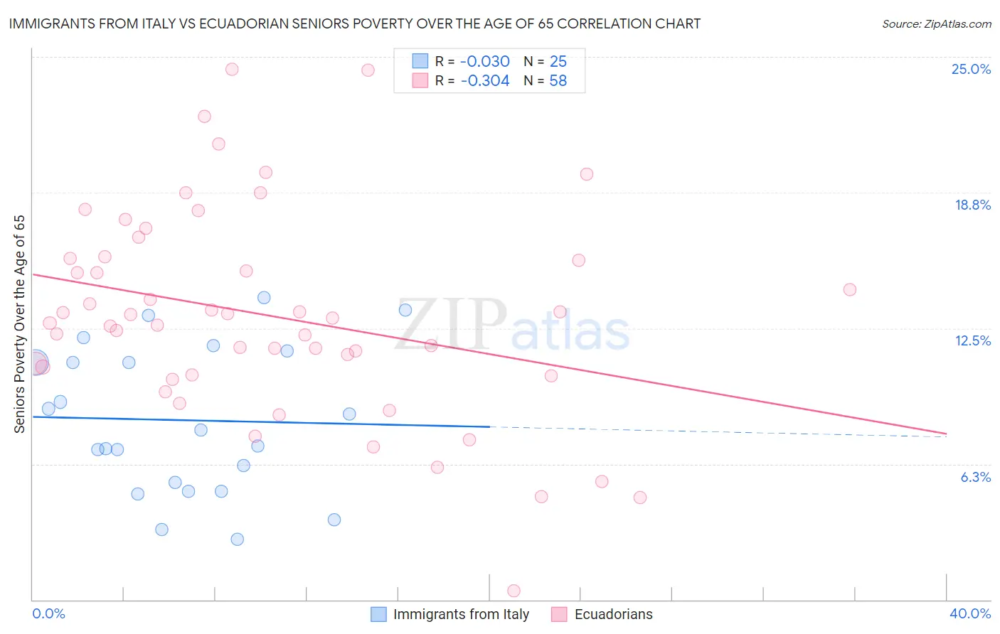 Immigrants from Italy vs Ecuadorian Seniors Poverty Over the Age of 65