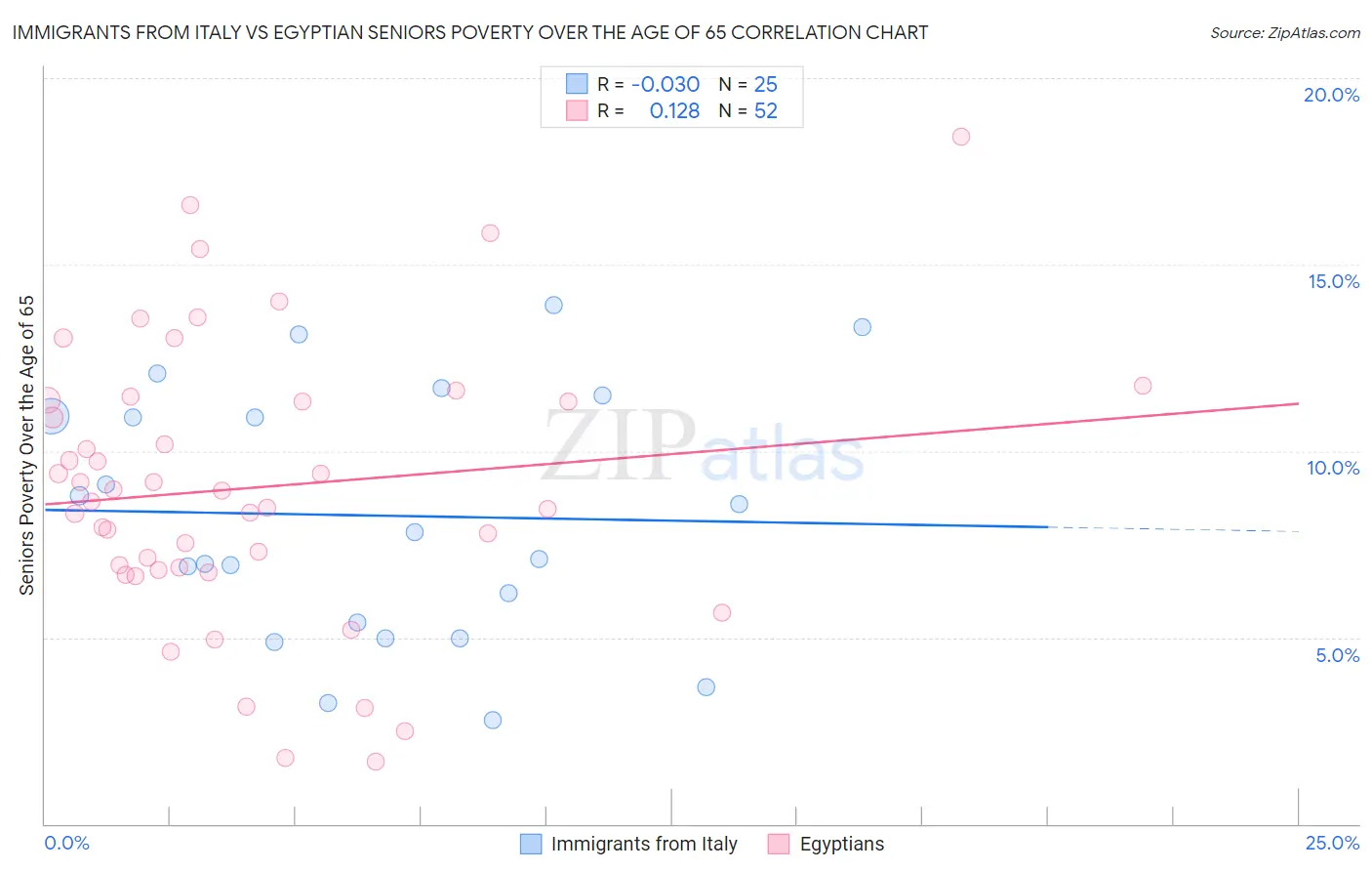 Immigrants from Italy vs Egyptian Seniors Poverty Over the Age of 65