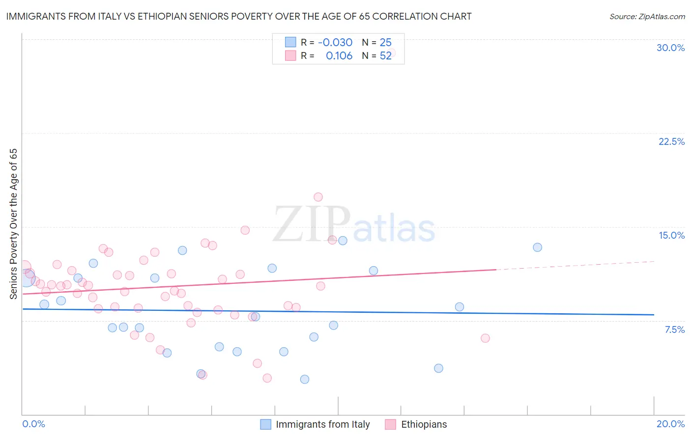 Immigrants from Italy vs Ethiopian Seniors Poverty Over the Age of 65