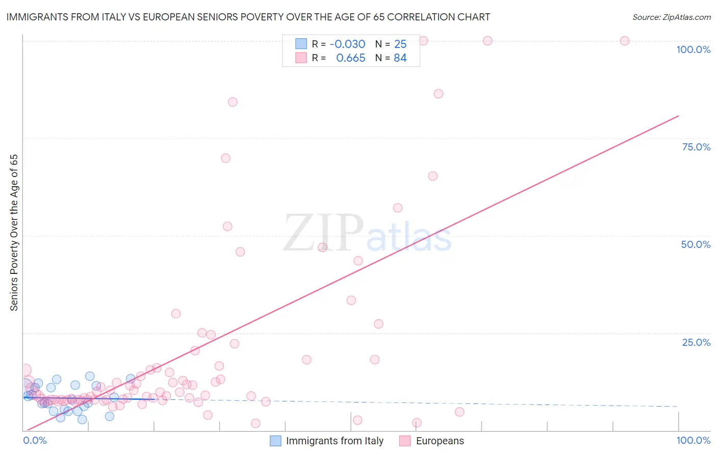 Immigrants from Italy vs European Seniors Poverty Over the Age of 65