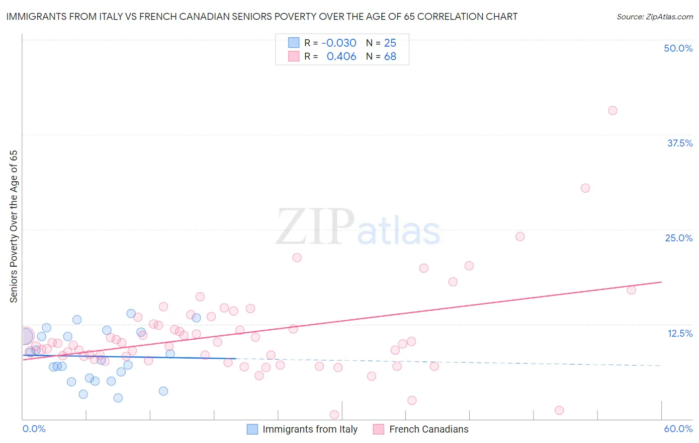 Immigrants from Italy vs French Canadian Seniors Poverty Over the Age of 65