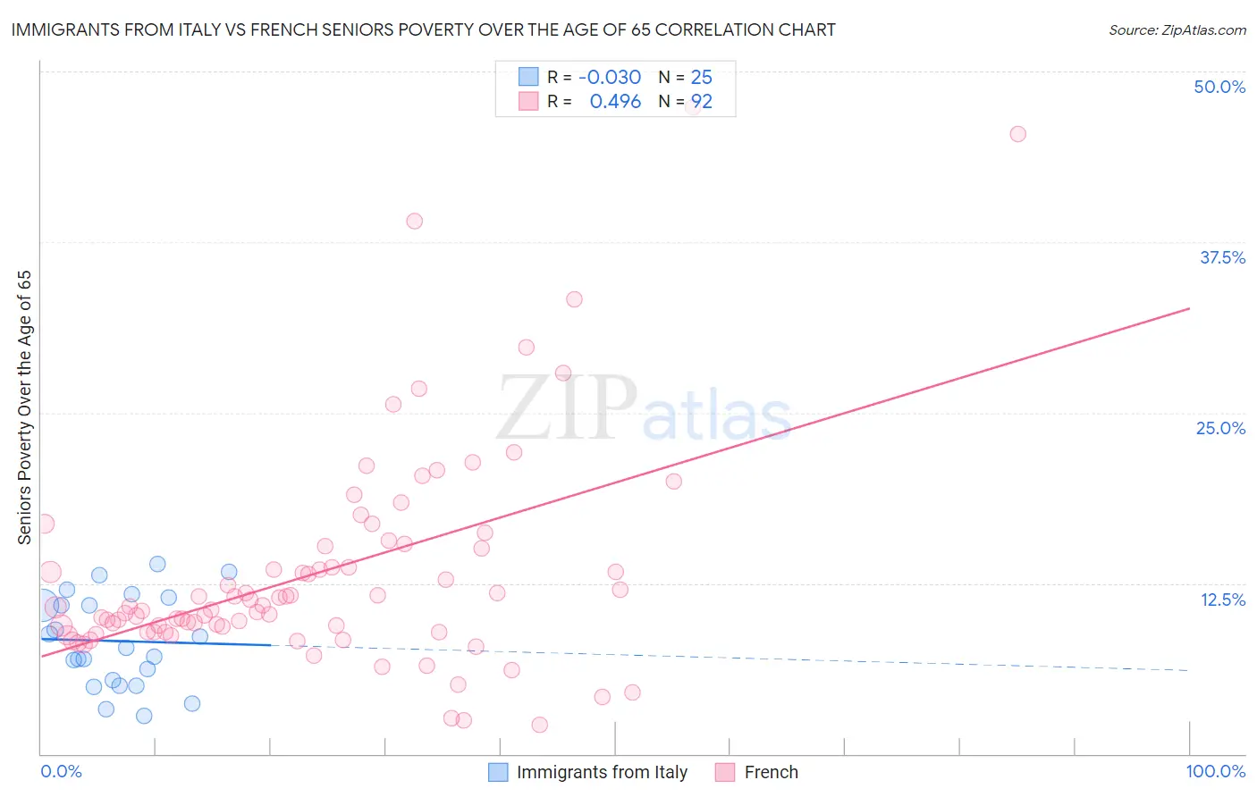 Immigrants from Italy vs French Seniors Poverty Over the Age of 65