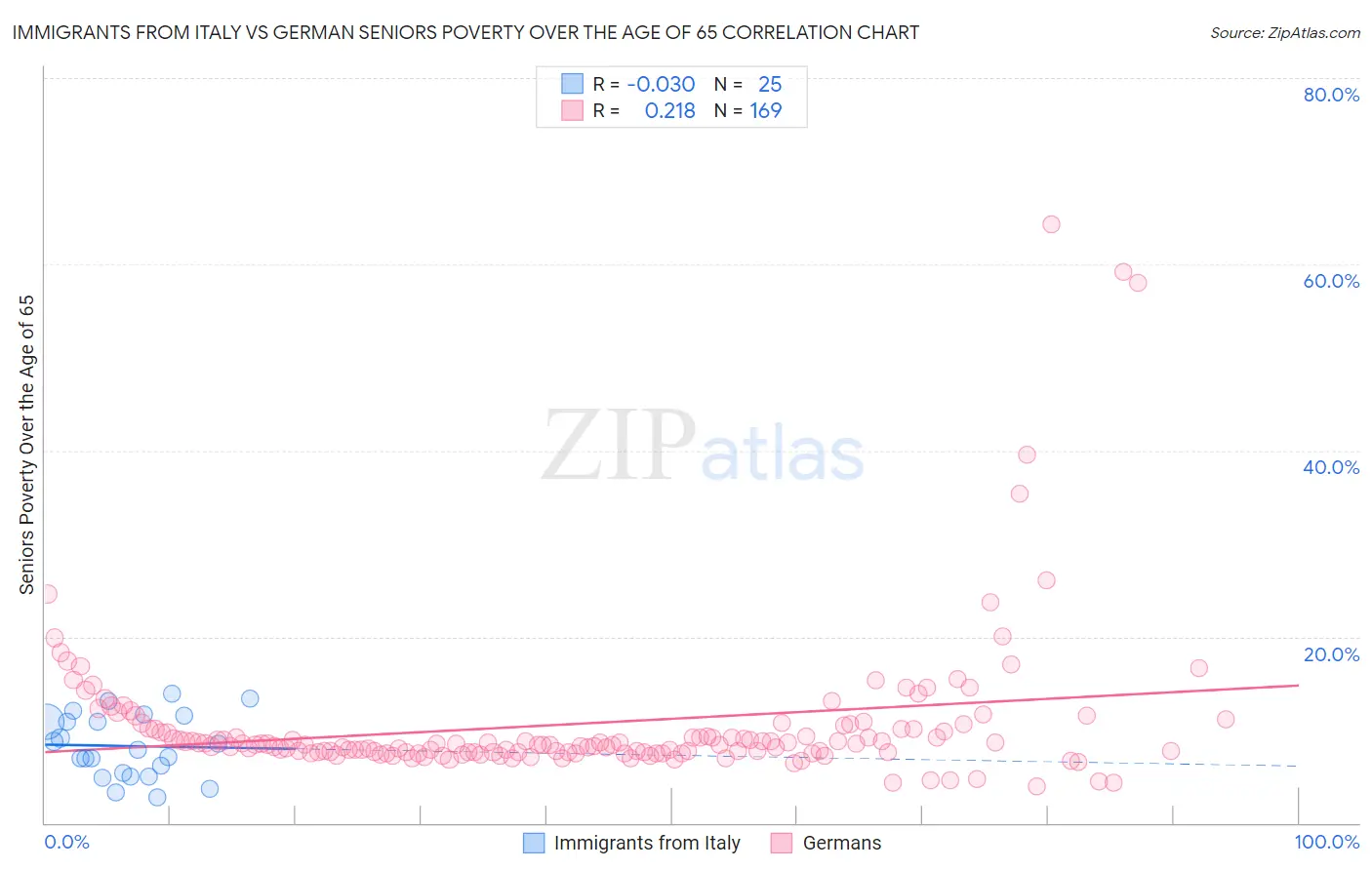 Immigrants from Italy vs German Seniors Poverty Over the Age of 65