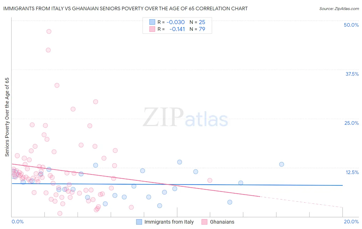 Immigrants from Italy vs Ghanaian Seniors Poverty Over the Age of 65