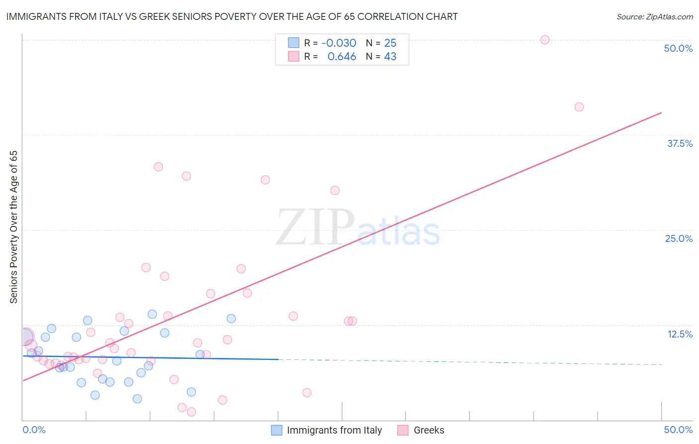 Immigrants from Italy vs Greek Seniors Poverty Over the Age of 65