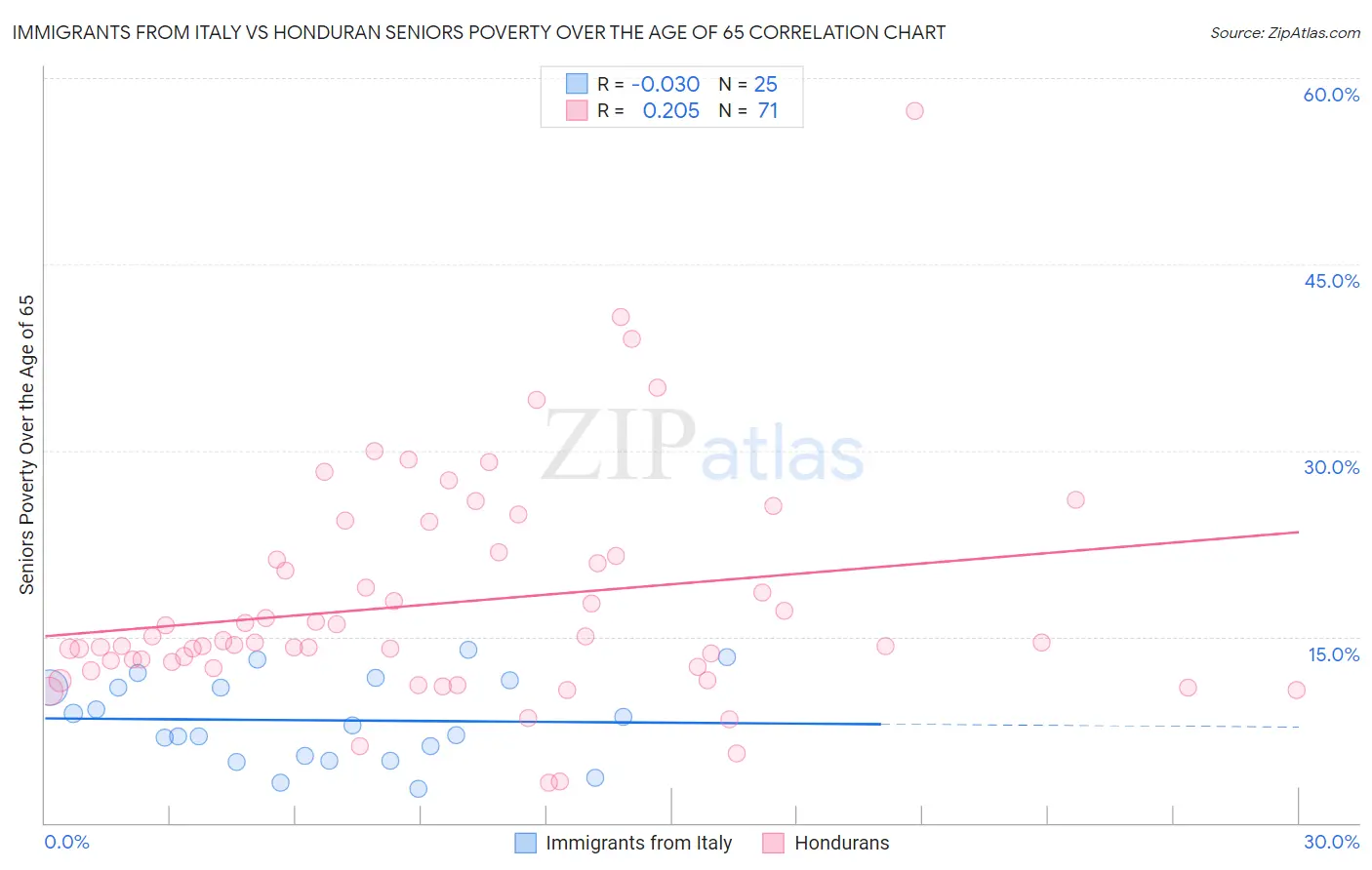 Immigrants from Italy vs Honduran Seniors Poverty Over the Age of 65
