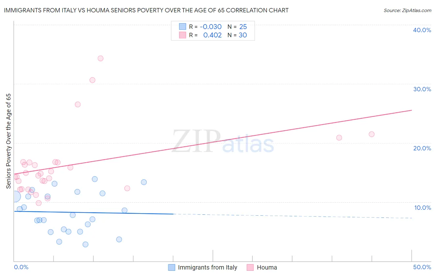 Immigrants from Italy vs Houma Seniors Poverty Over the Age of 65