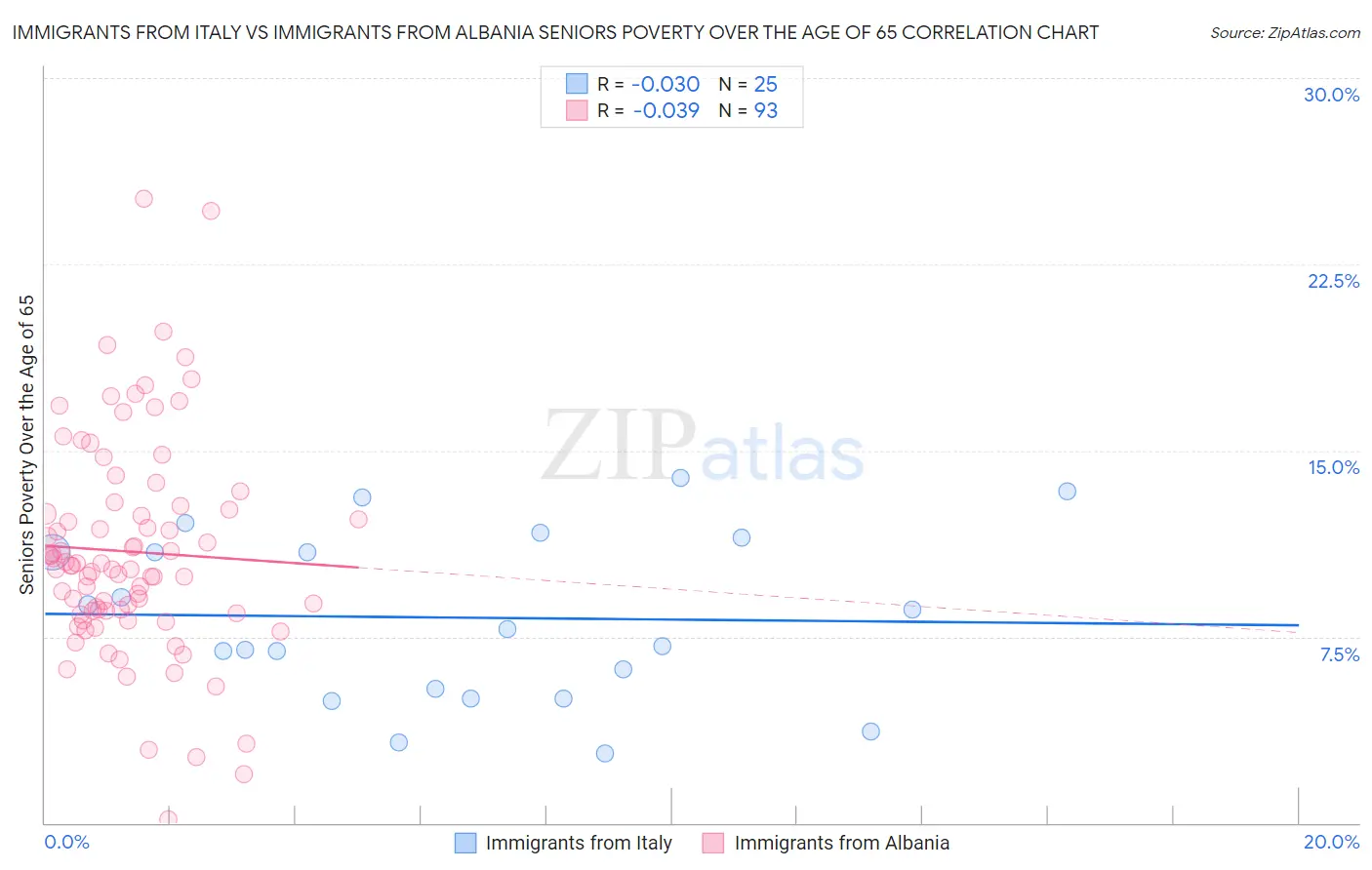 Immigrants from Italy vs Immigrants from Albania Seniors Poverty Over the Age of 65