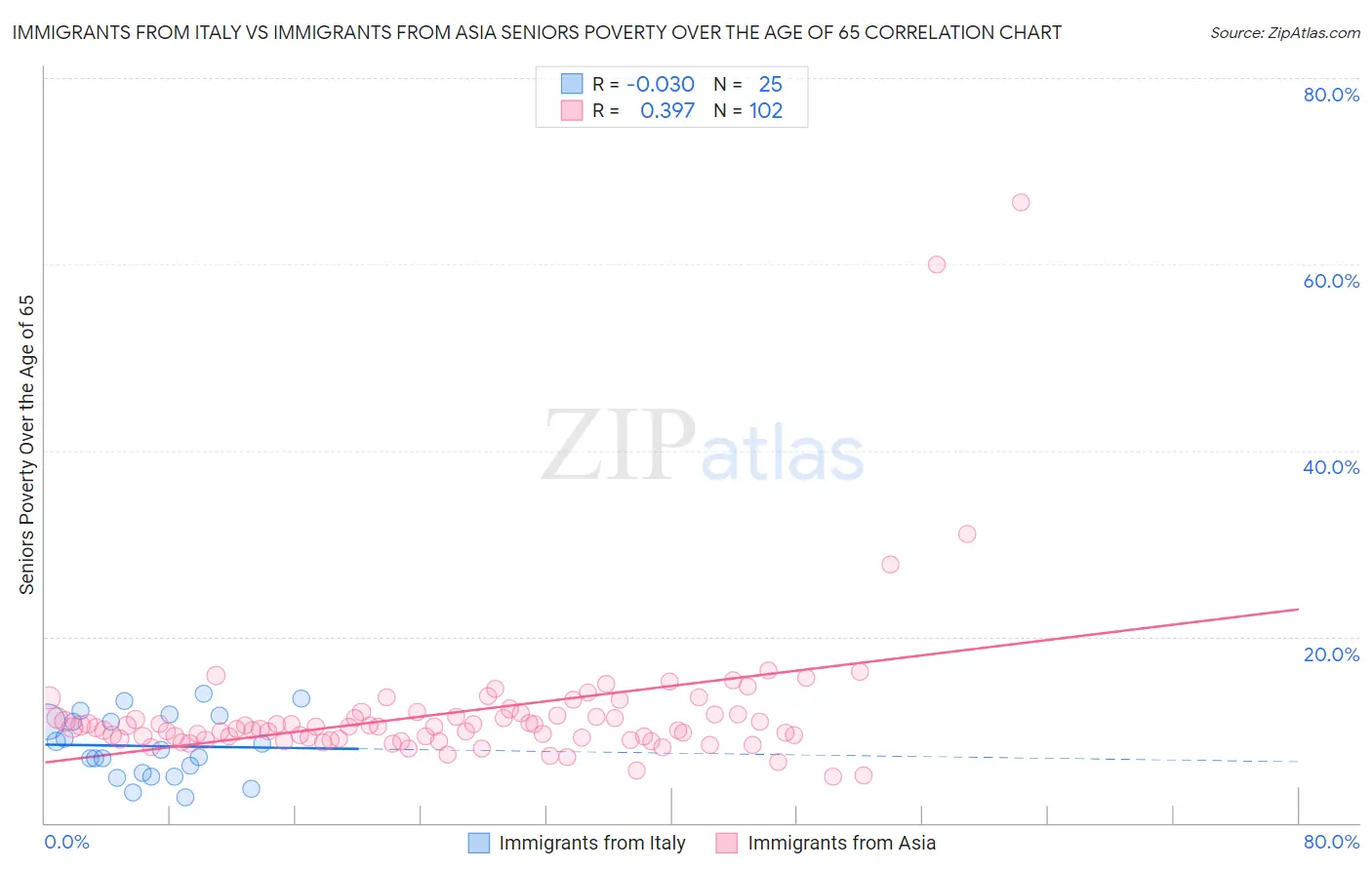Immigrants from Italy vs Immigrants from Asia Seniors Poverty Over the Age of 65