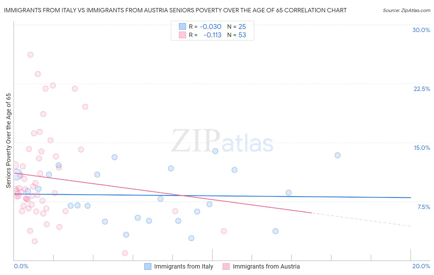 Immigrants from Italy vs Immigrants from Austria Seniors Poverty Over the Age of 65