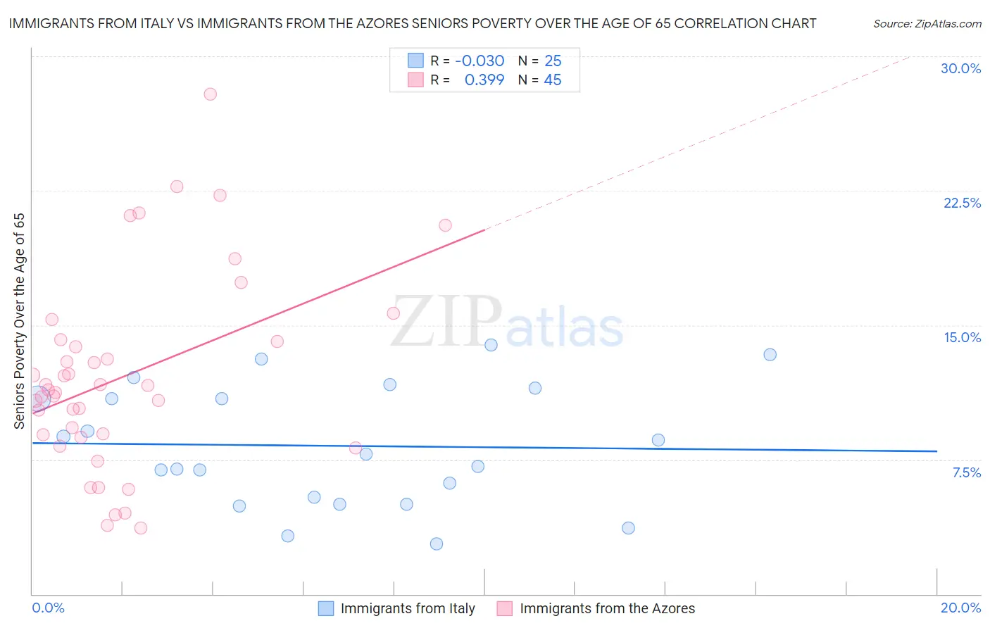 Immigrants from Italy vs Immigrants from the Azores Seniors Poverty Over the Age of 65
